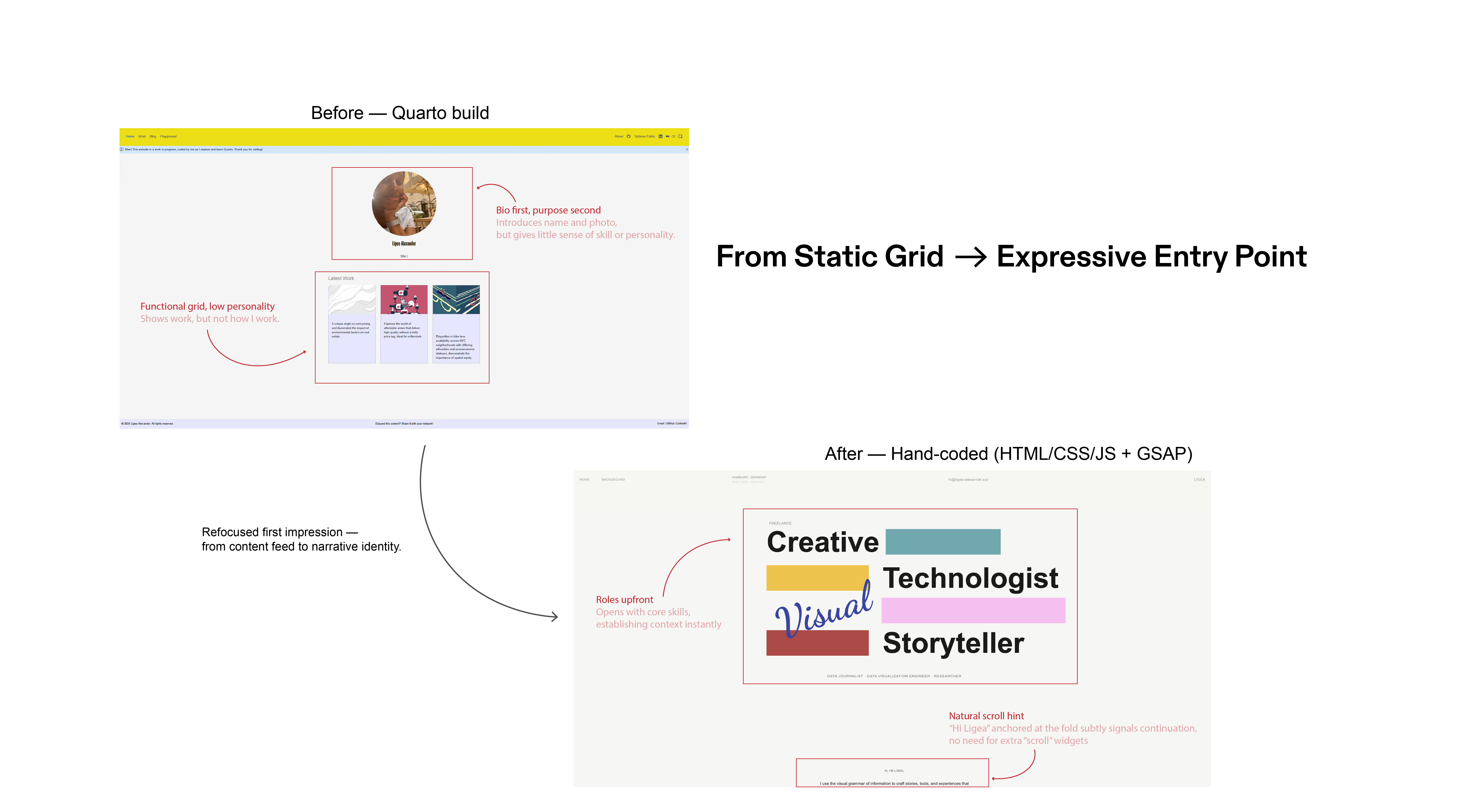 Comparison of old Quarto portfolio (left) and new hand-coded portfolio (right). Left shows a generic grid with limited personality; right shows an interactive, narrative-led hero. Callouts note the shift from tool-dependent to a cohesive interaction language.