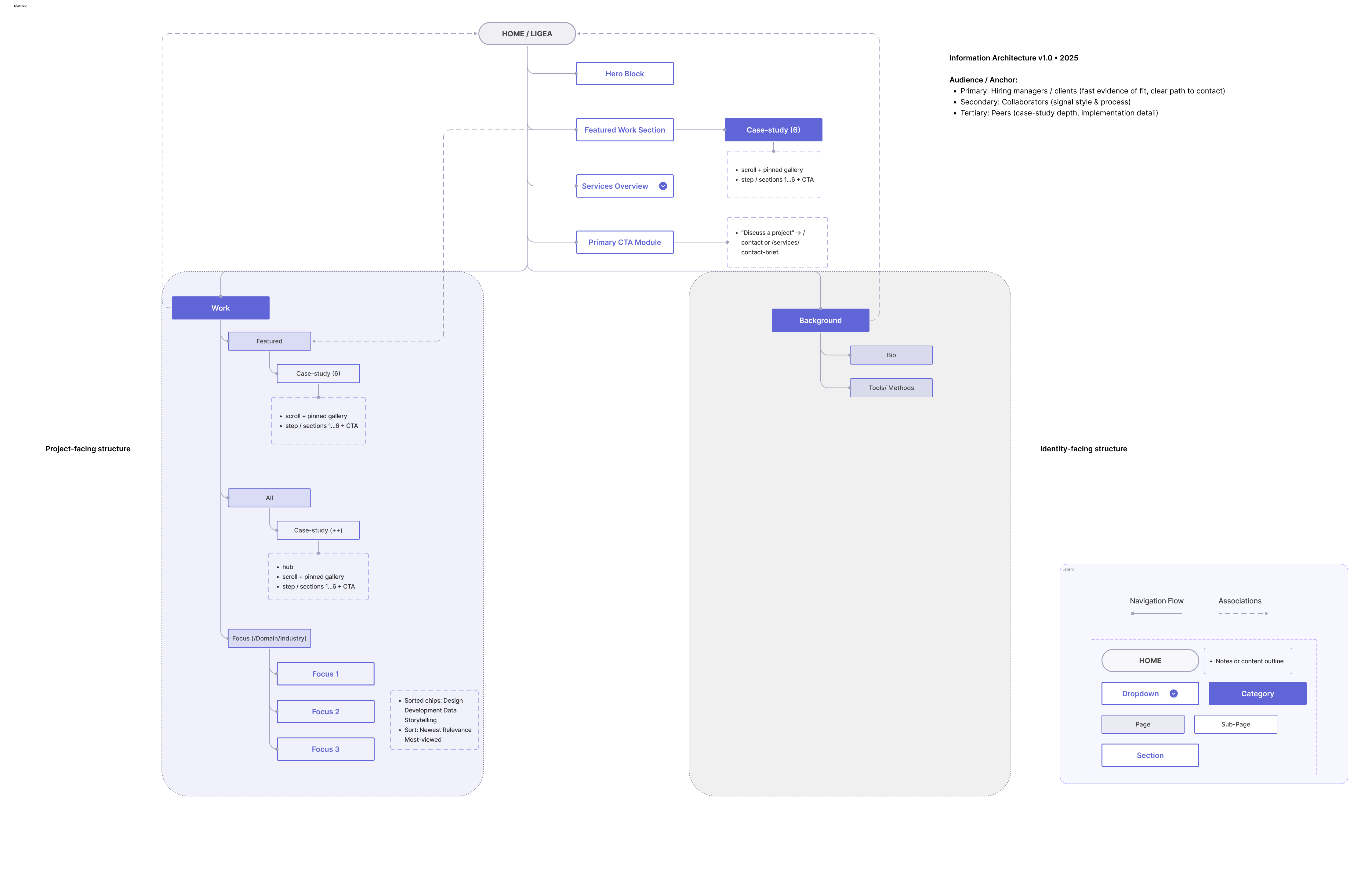 Site map and information architecture for the new portfolio.